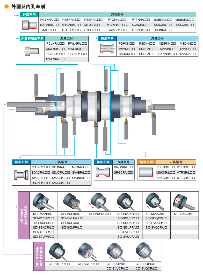 外圓和內(nèi)孔車削刀桿該怎么選？車削刀具功能示意圖 